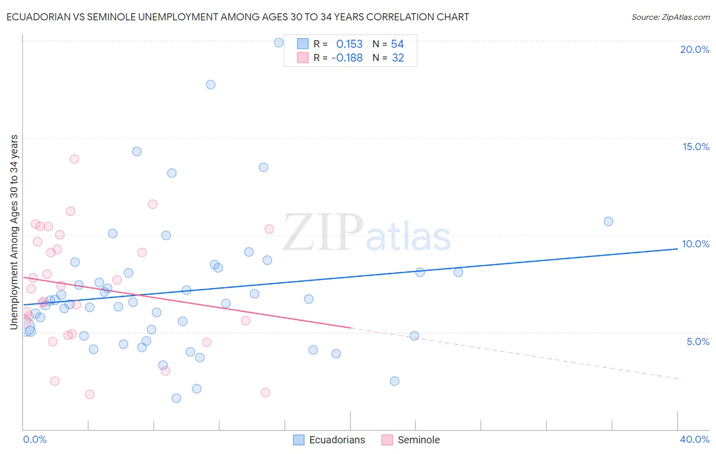 Ecuadorian vs Seminole Unemployment Among Ages 30 to 34 years