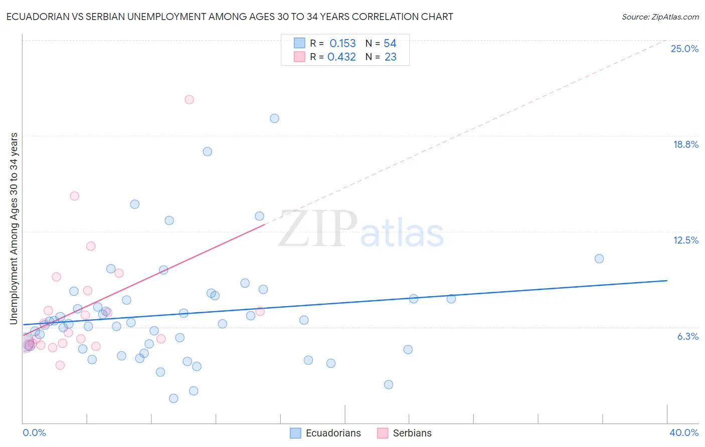 Ecuadorian vs Serbian Unemployment Among Ages 30 to 34 years