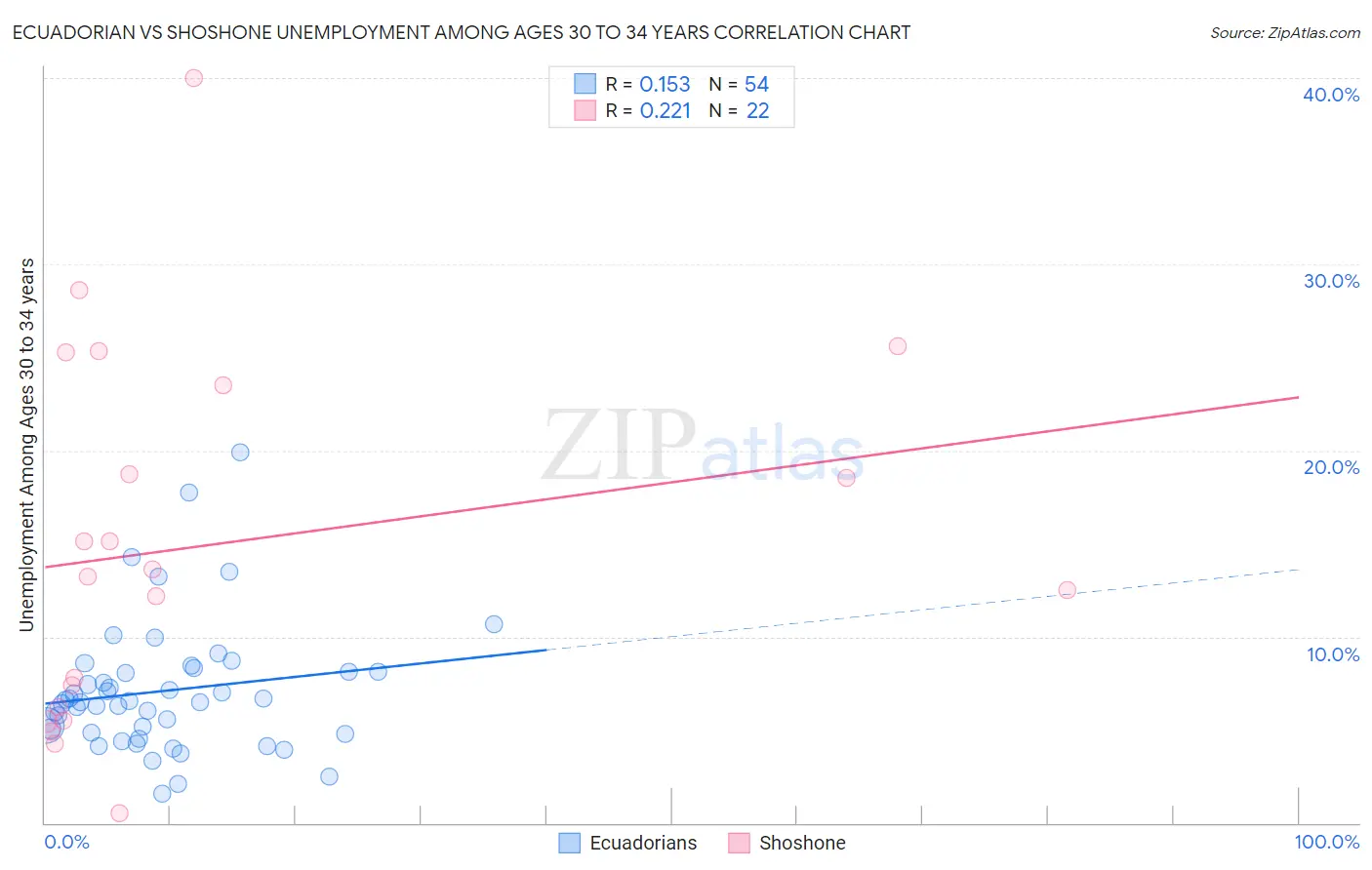 Ecuadorian vs Shoshone Unemployment Among Ages 30 to 34 years