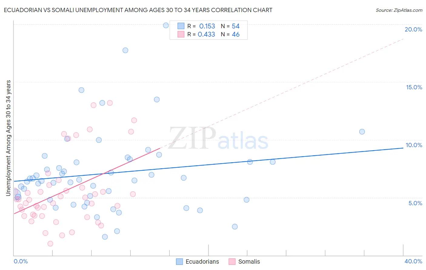 Ecuadorian vs Somali Unemployment Among Ages 30 to 34 years