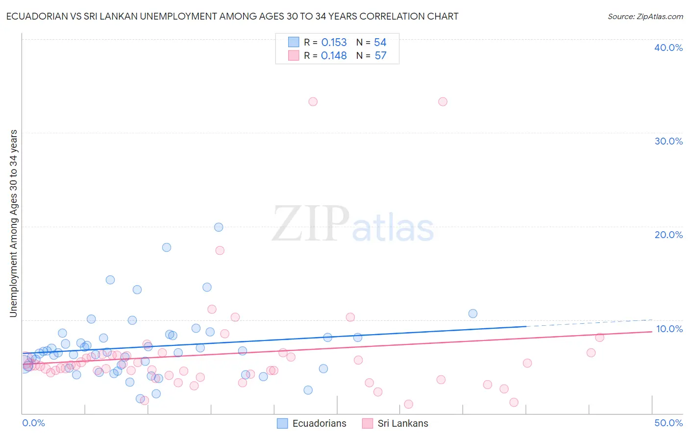 Ecuadorian vs Sri Lankan Unemployment Among Ages 30 to 34 years