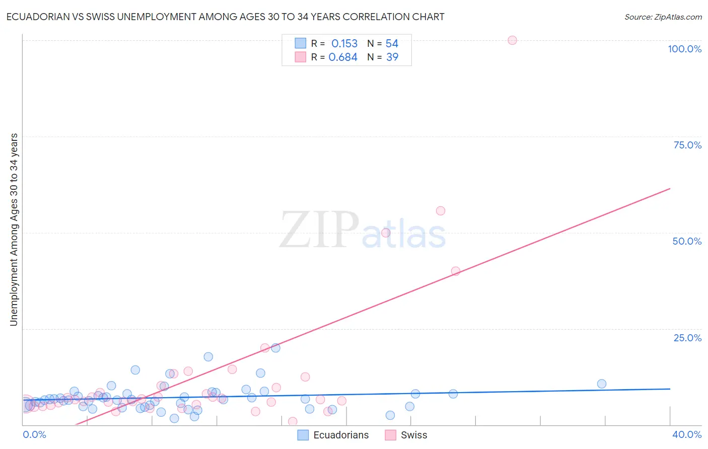 Ecuadorian vs Swiss Unemployment Among Ages 30 to 34 years