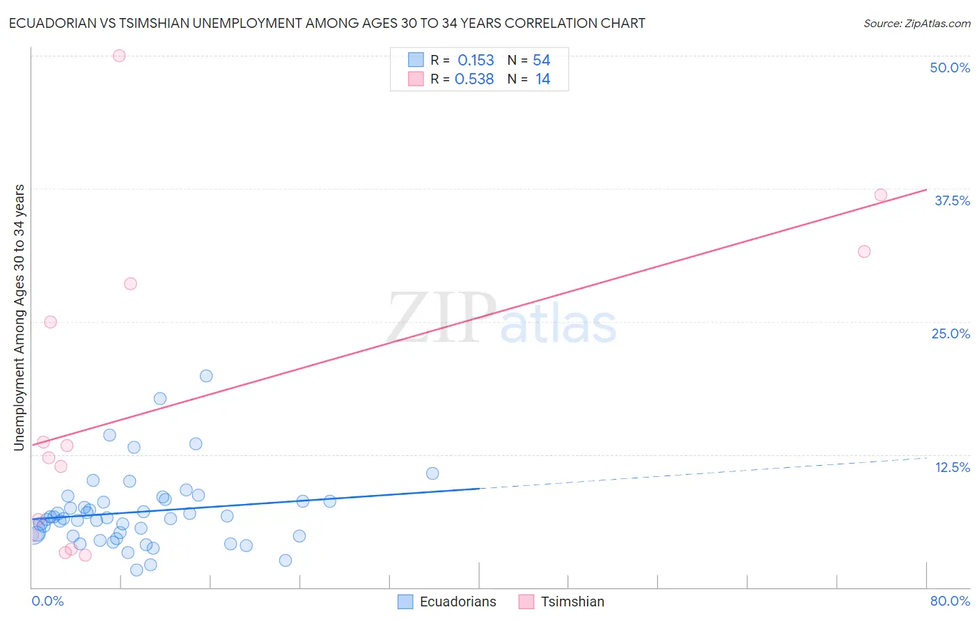 Ecuadorian vs Tsimshian Unemployment Among Ages 30 to 34 years