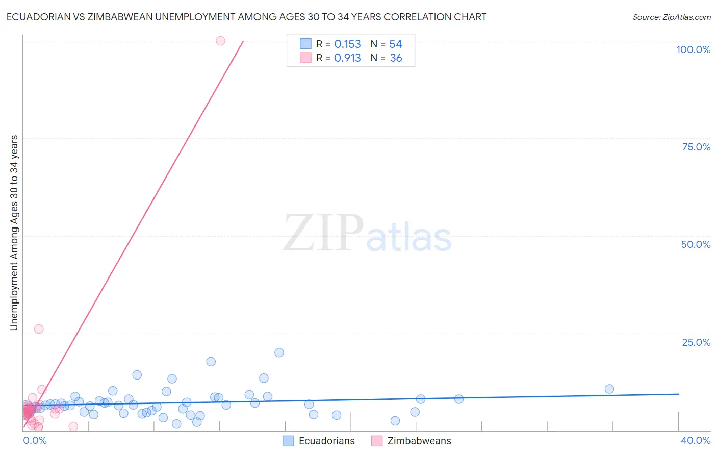Ecuadorian vs Zimbabwean Unemployment Among Ages 30 to 34 years