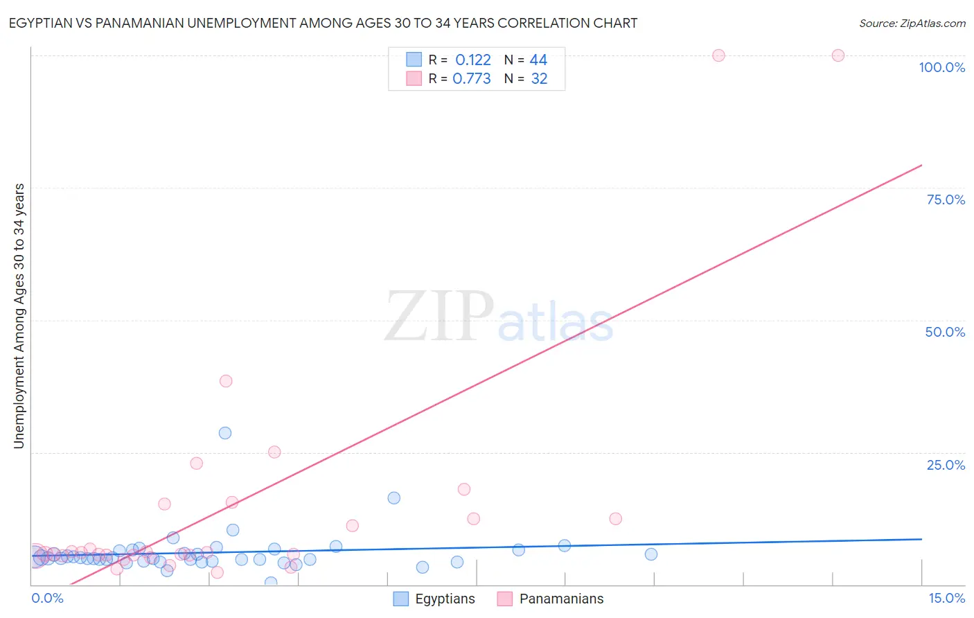 Egyptian vs Panamanian Unemployment Among Ages 30 to 34 years