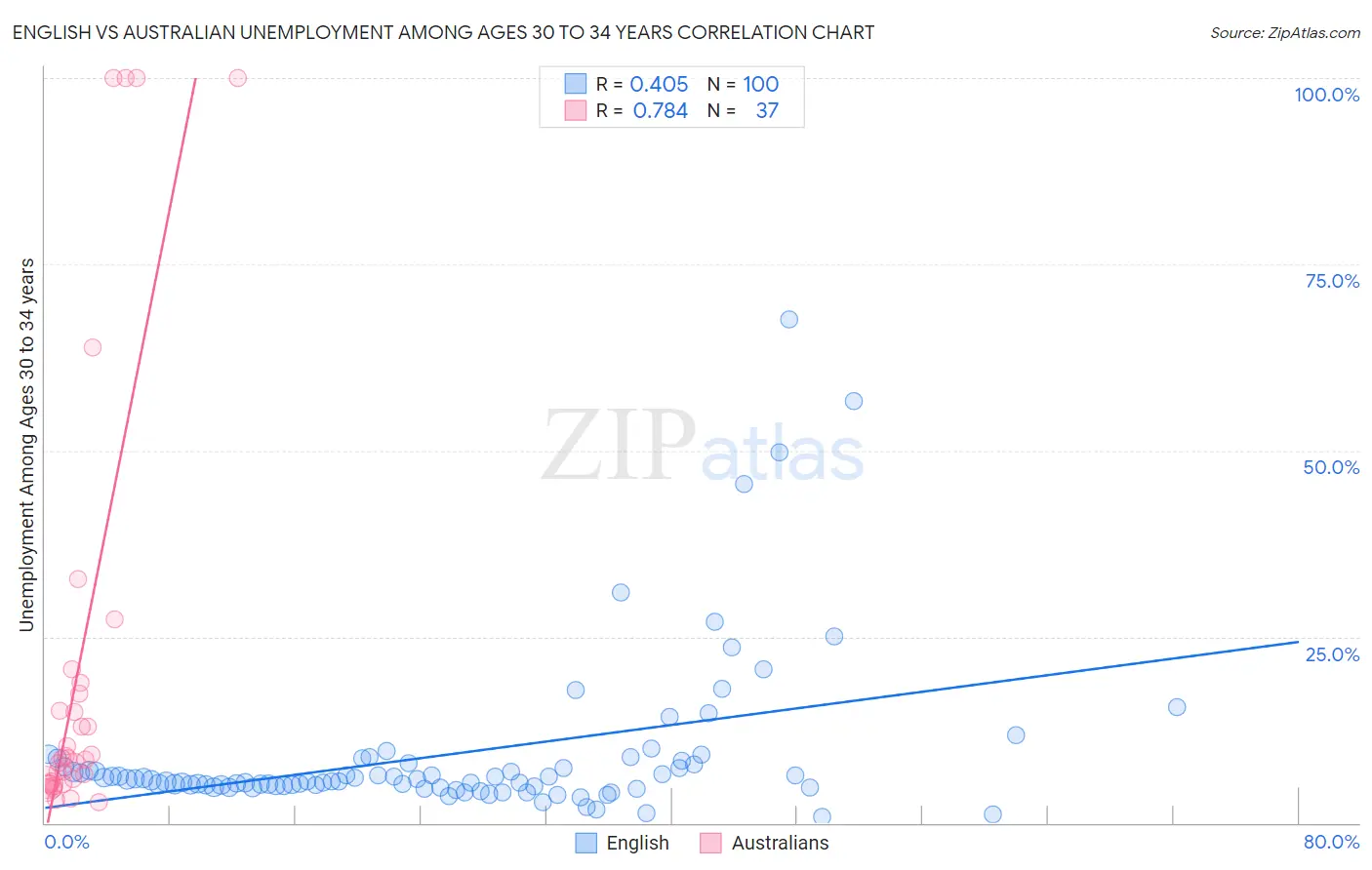 English vs Australian Unemployment Among Ages 30 to 34 years