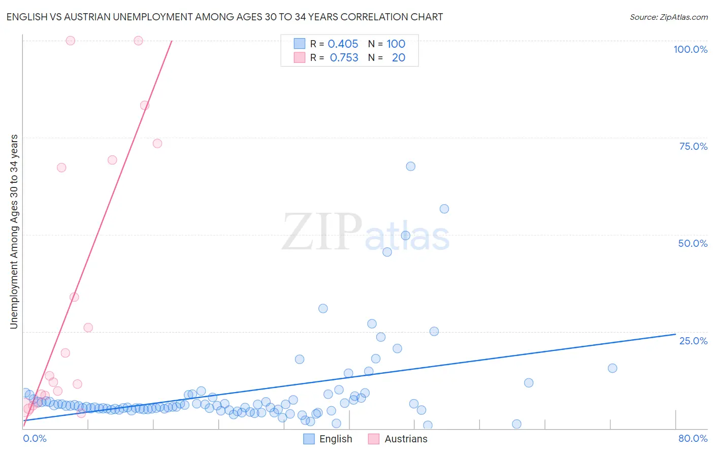 English vs Austrian Unemployment Among Ages 30 to 34 years