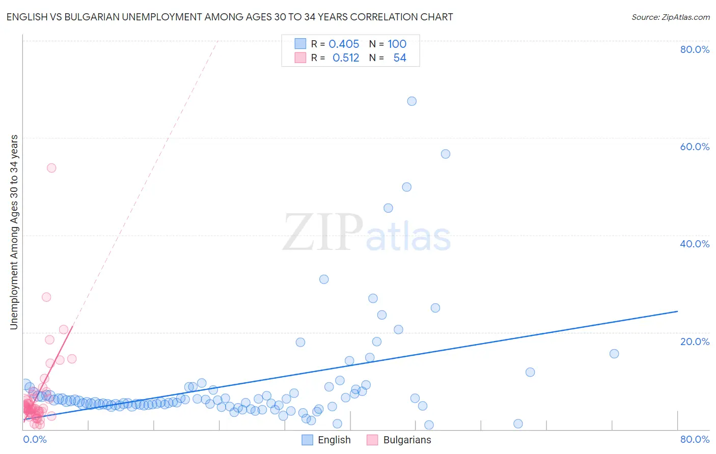 English vs Bulgarian Unemployment Among Ages 30 to 34 years