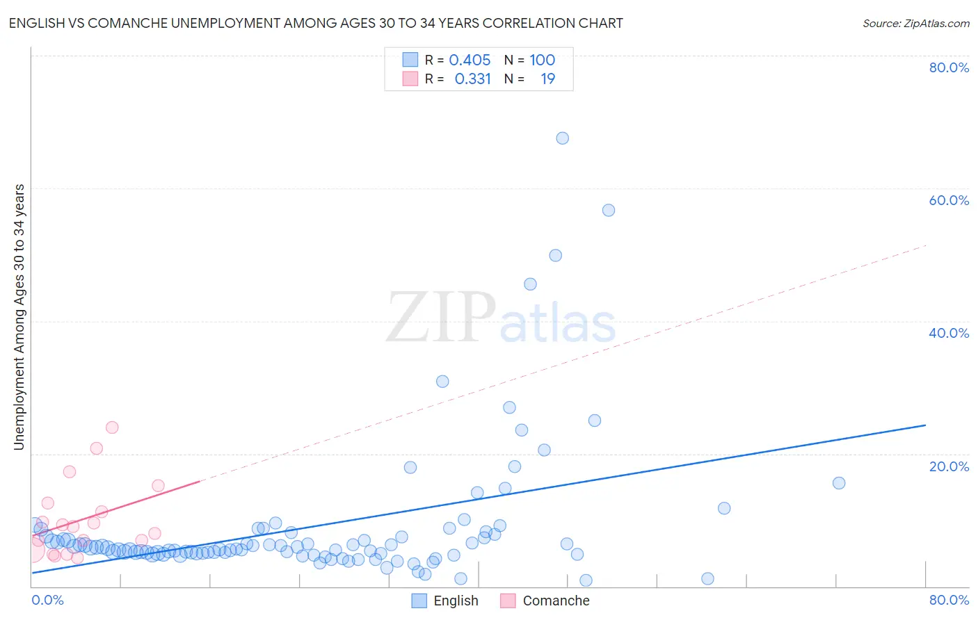 English vs Comanche Unemployment Among Ages 30 to 34 years