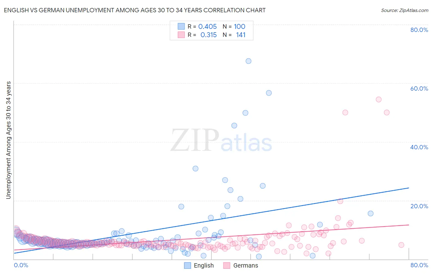 English vs German Unemployment Among Ages 30 to 34 years