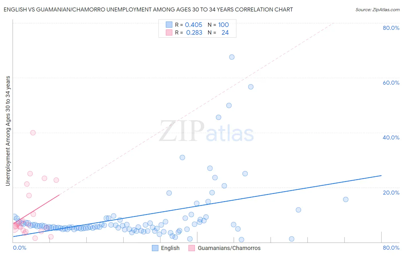 English vs Guamanian/Chamorro Unemployment Among Ages 30 to 34 years