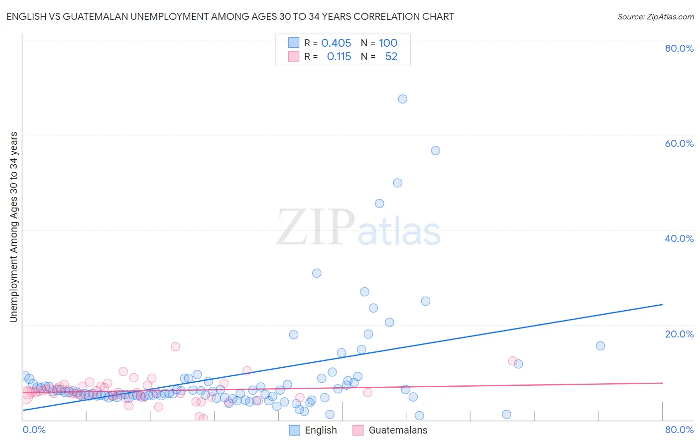 English vs Guatemalan Unemployment Among Ages 30 to 34 years