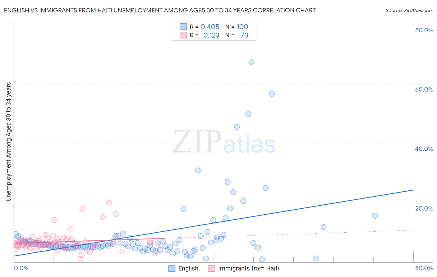 English vs Immigrants from Haiti Unemployment Among Ages 30 to 34 years