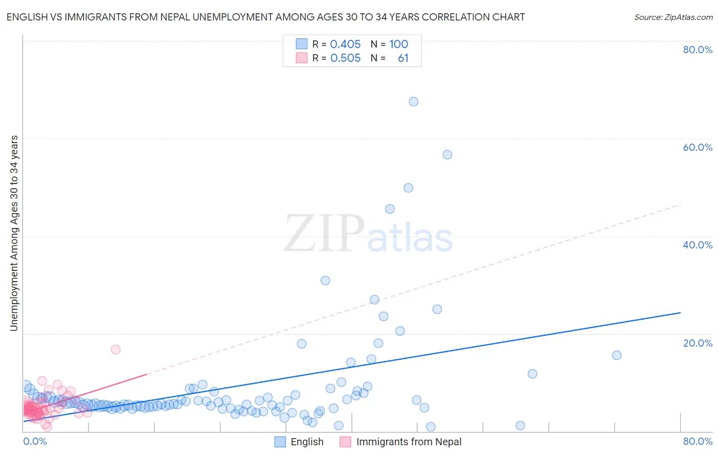 English vs Immigrants from Nepal Unemployment Among Ages 30 to 34 years