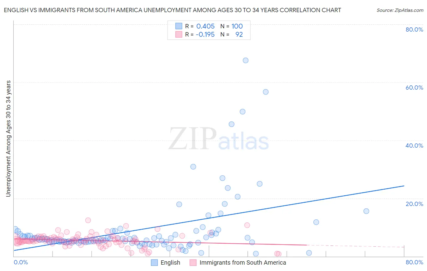 English vs Immigrants from South America Unemployment Among Ages 30 to 34 years