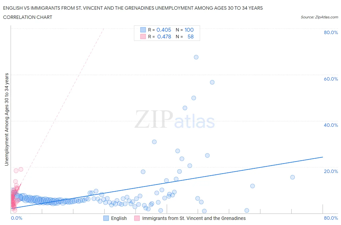 English vs Immigrants from St. Vincent and the Grenadines Unemployment Among Ages 30 to 34 years