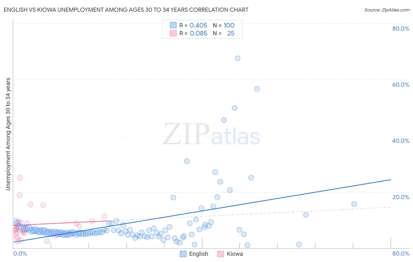 English vs Kiowa Unemployment Among Ages 30 to 34 years