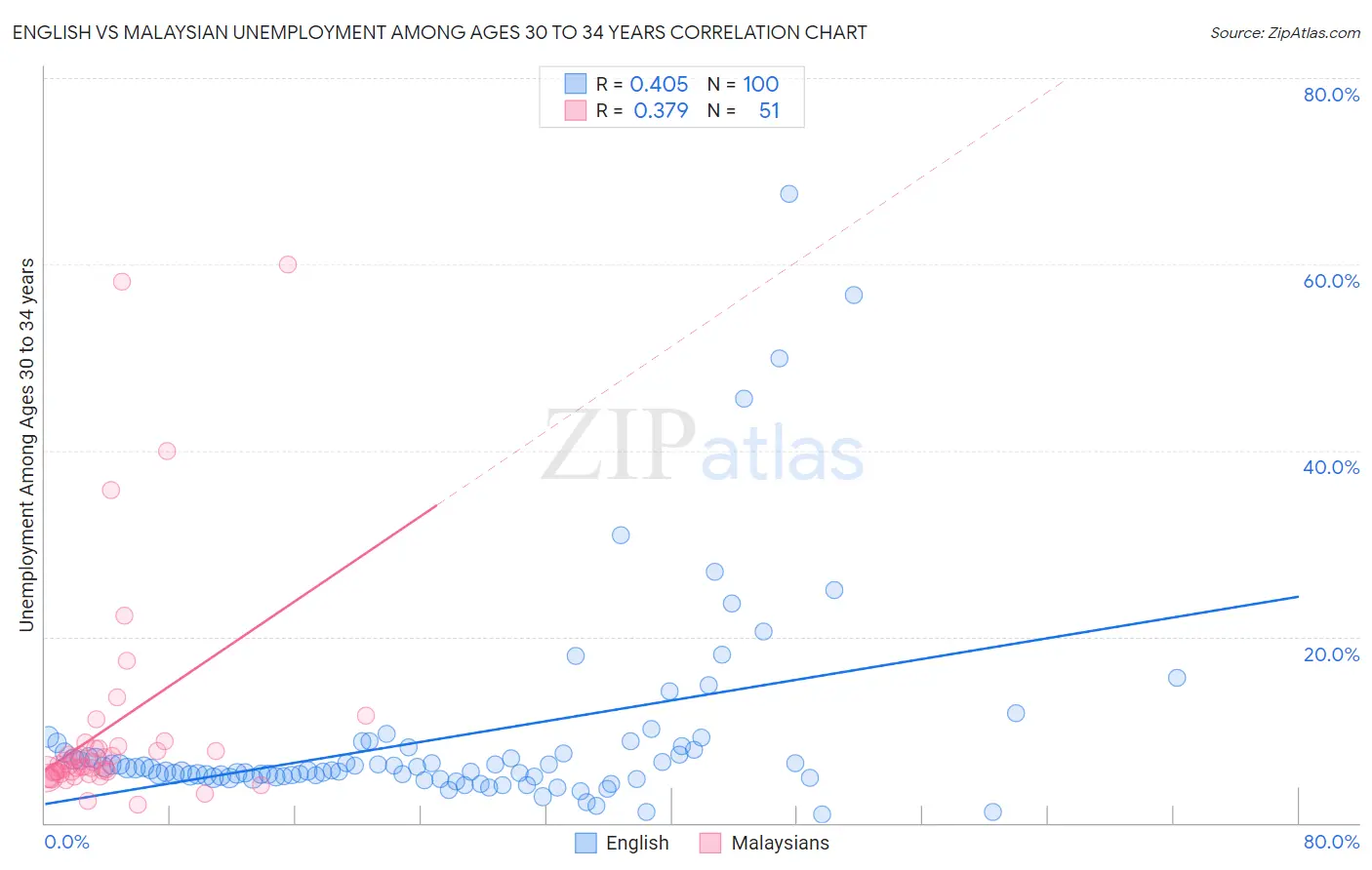 English vs Malaysian Unemployment Among Ages 30 to 34 years