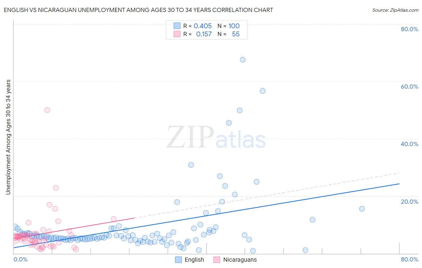 English vs Nicaraguan Unemployment Among Ages 30 to 34 years