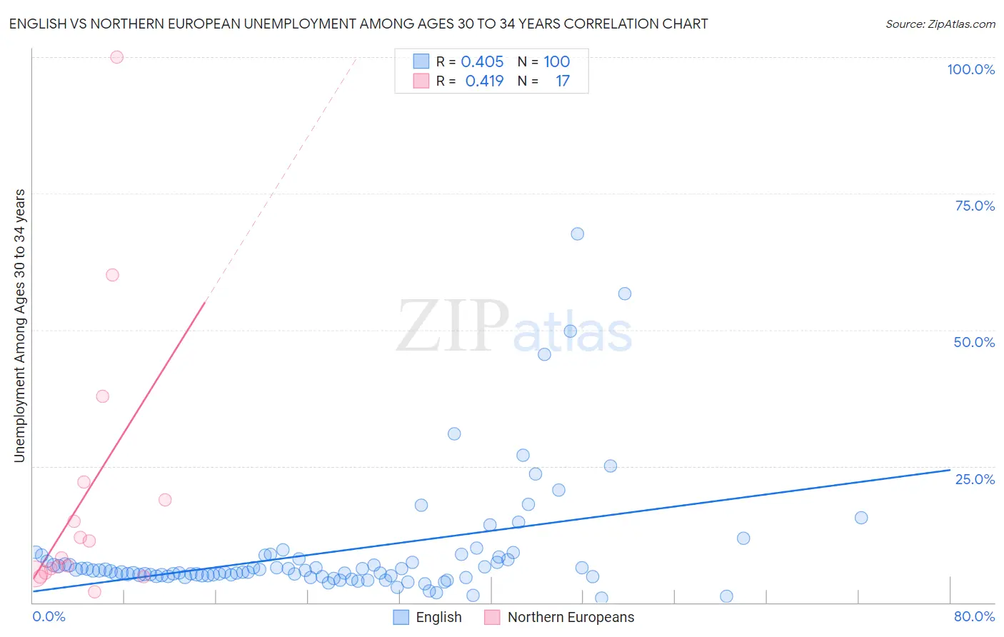 English vs Northern European Unemployment Among Ages 30 to 34 years