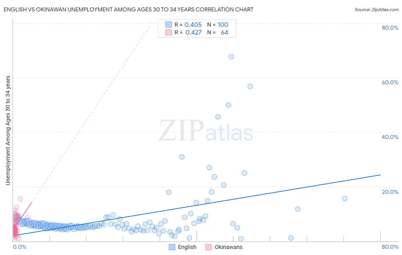 English vs Okinawan Unemployment Among Ages 30 to 34 years