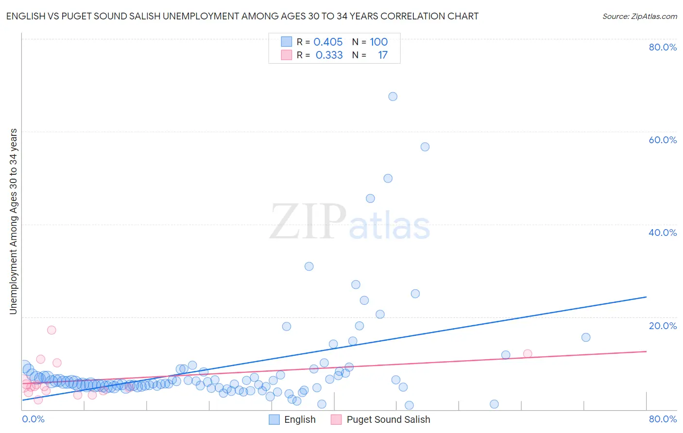 English vs Puget Sound Salish Unemployment Among Ages 30 to 34 years