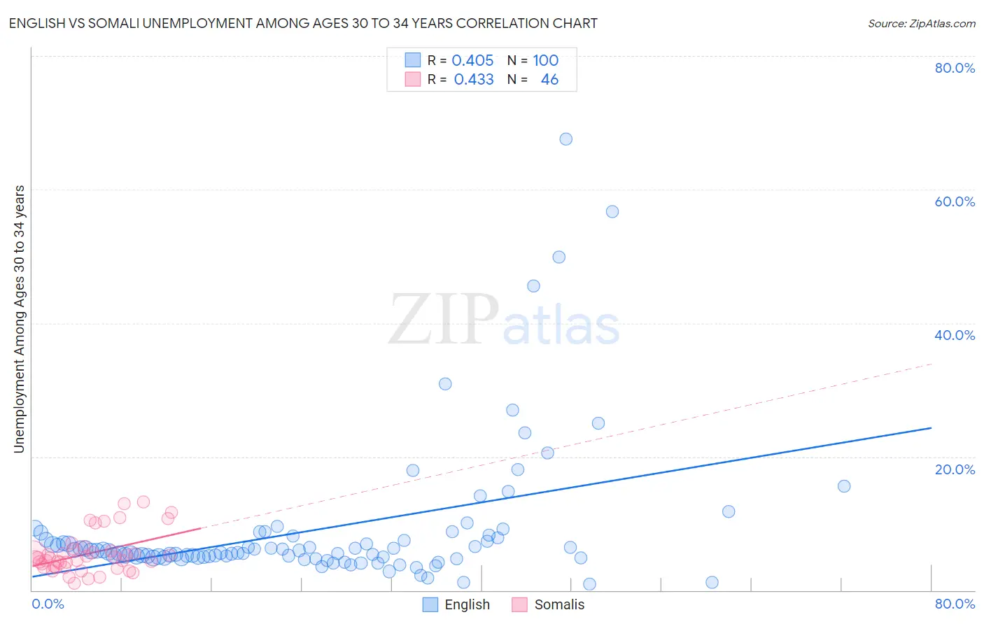 English vs Somali Unemployment Among Ages 30 to 34 years