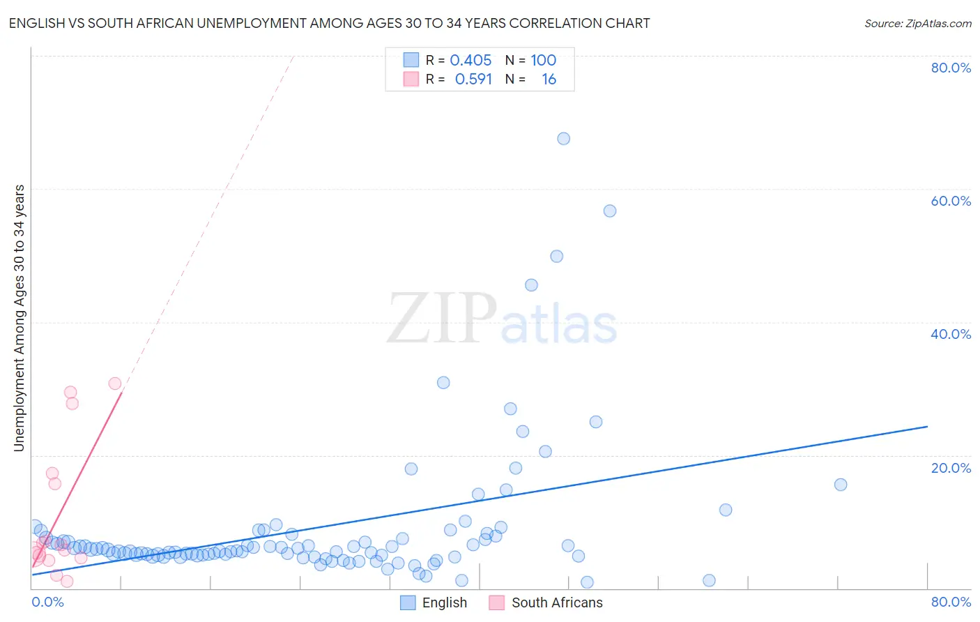 English vs South African Unemployment Among Ages 30 to 34 years