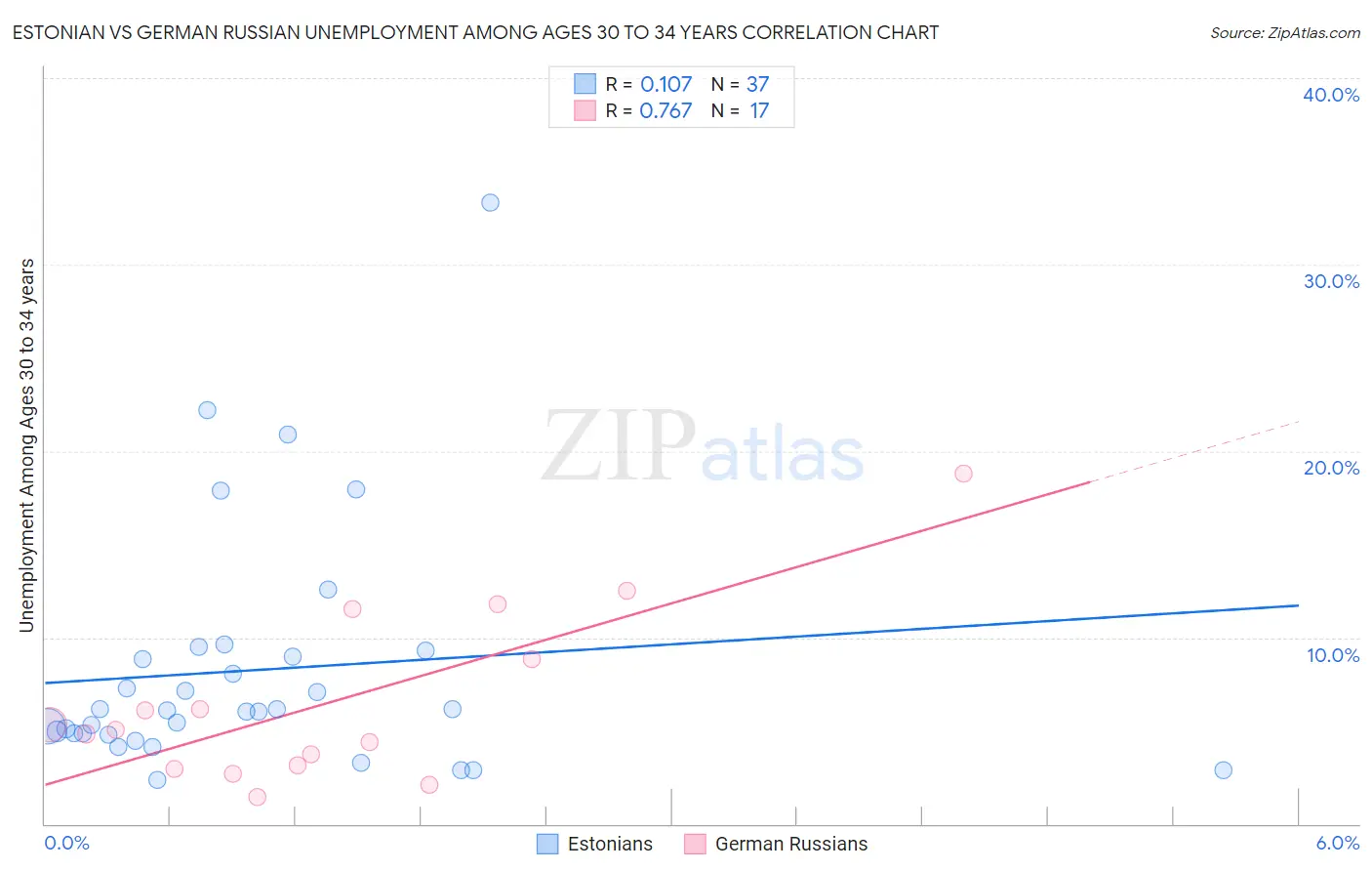 Estonian vs German Russian Unemployment Among Ages 30 to 34 years