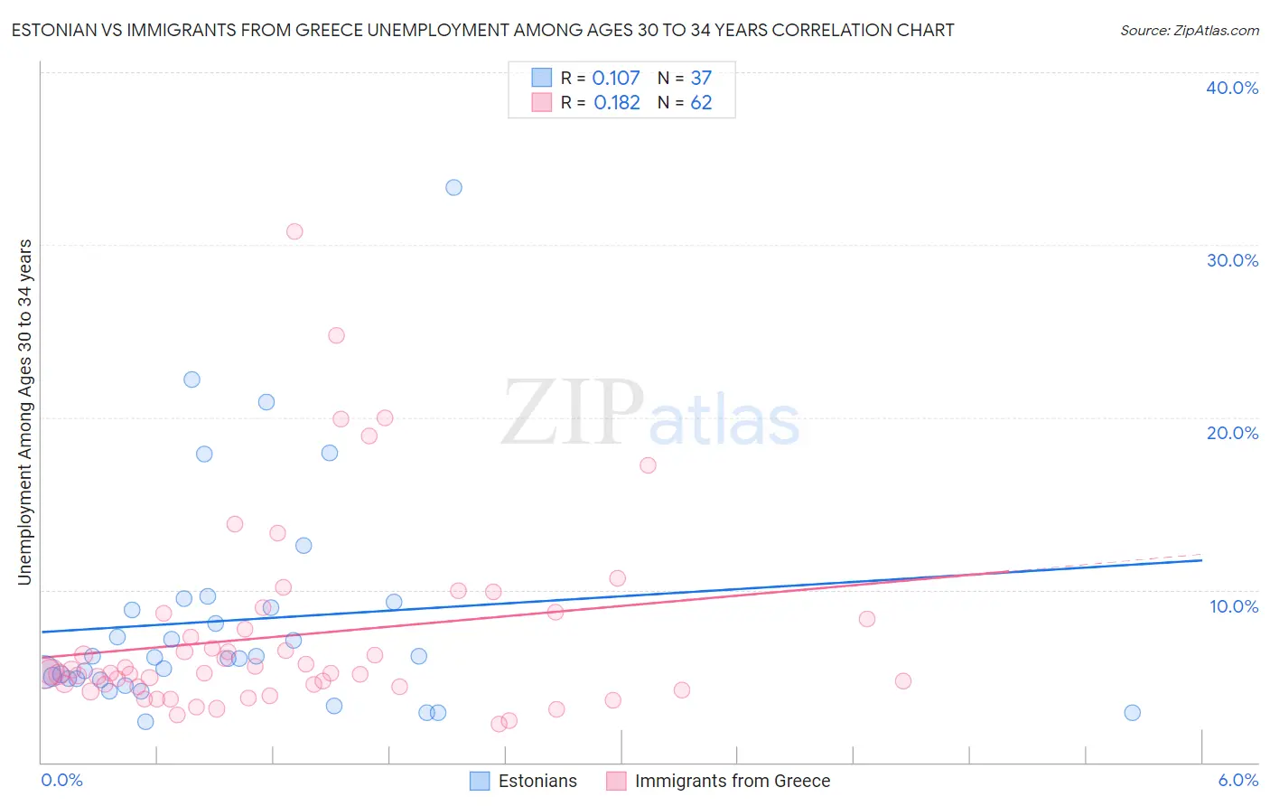 Estonian vs Immigrants from Greece Unemployment Among Ages 30 to 34 years