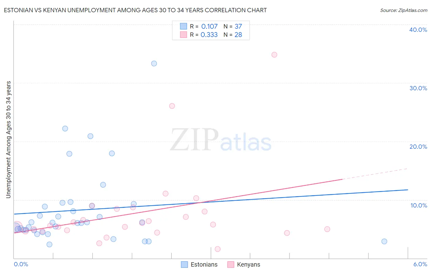 Estonian vs Kenyan Unemployment Among Ages 30 to 34 years