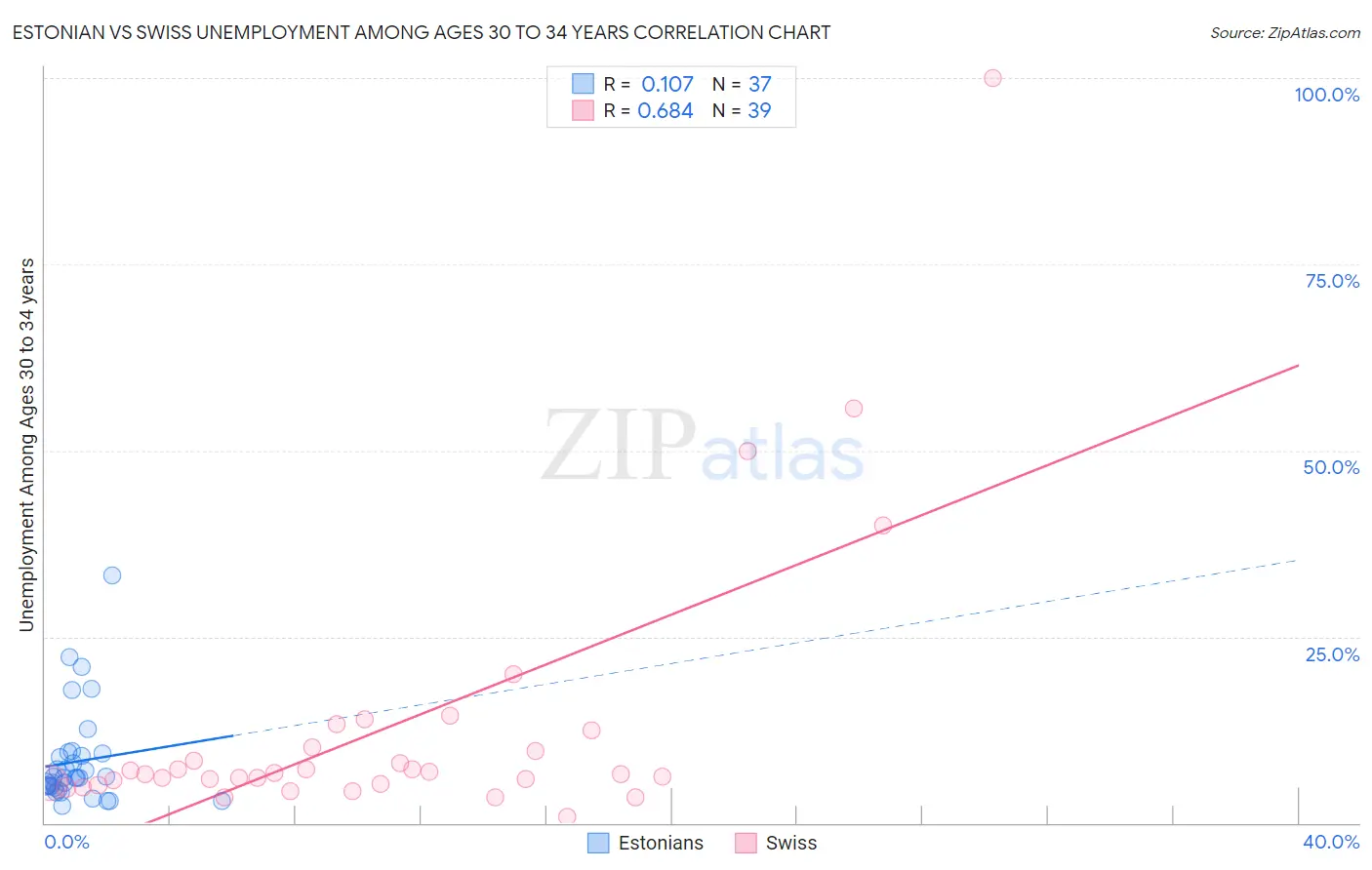 Estonian vs Swiss Unemployment Among Ages 30 to 34 years