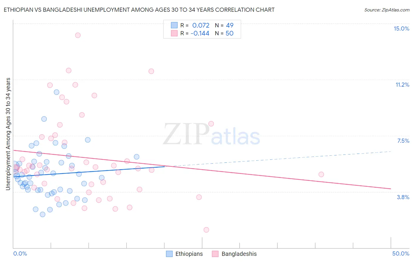 Ethiopian vs Bangladeshi Unemployment Among Ages 30 to 34 years