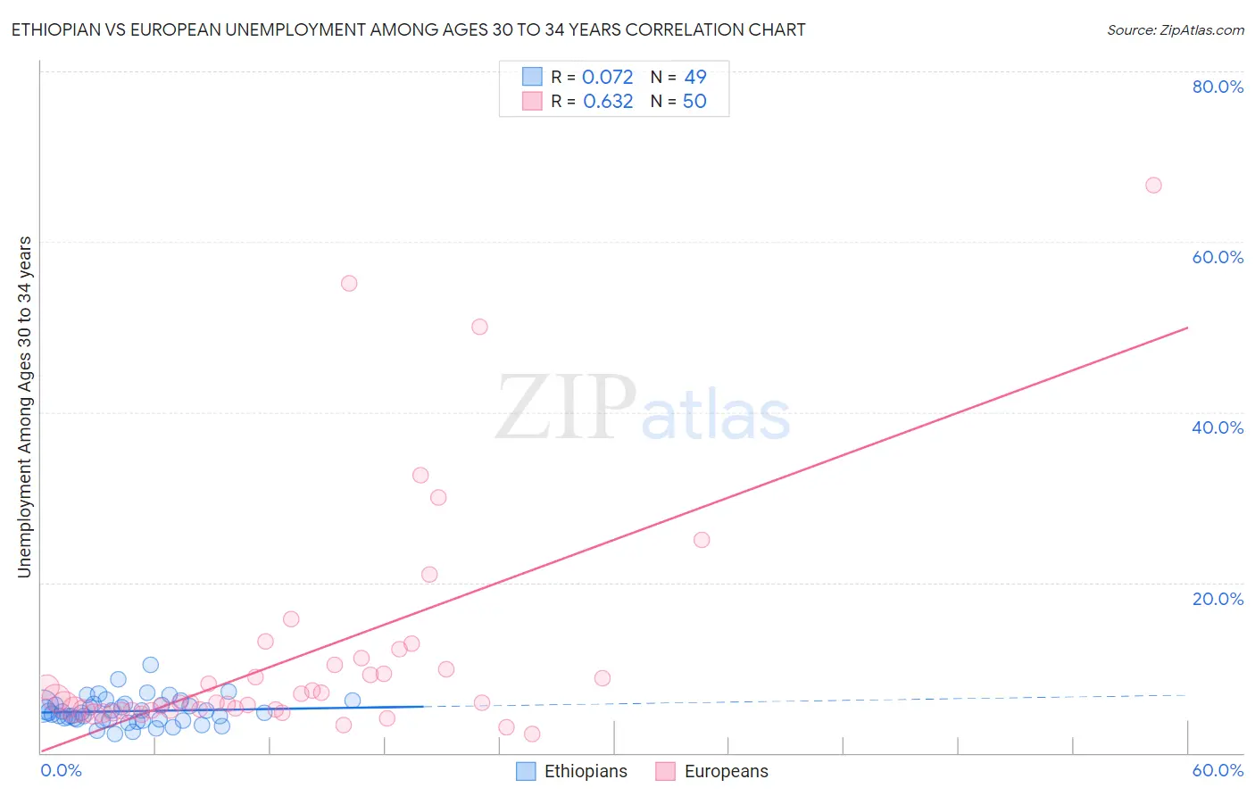 Ethiopian vs European Unemployment Among Ages 30 to 34 years