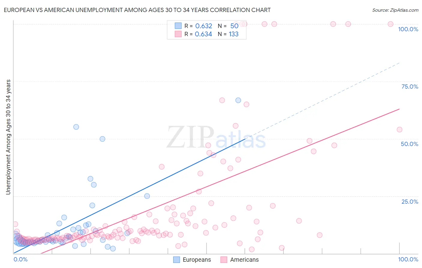 European vs American Unemployment Among Ages 30 to 34 years