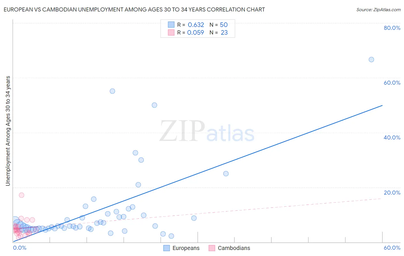 European vs Cambodian Unemployment Among Ages 30 to 34 years