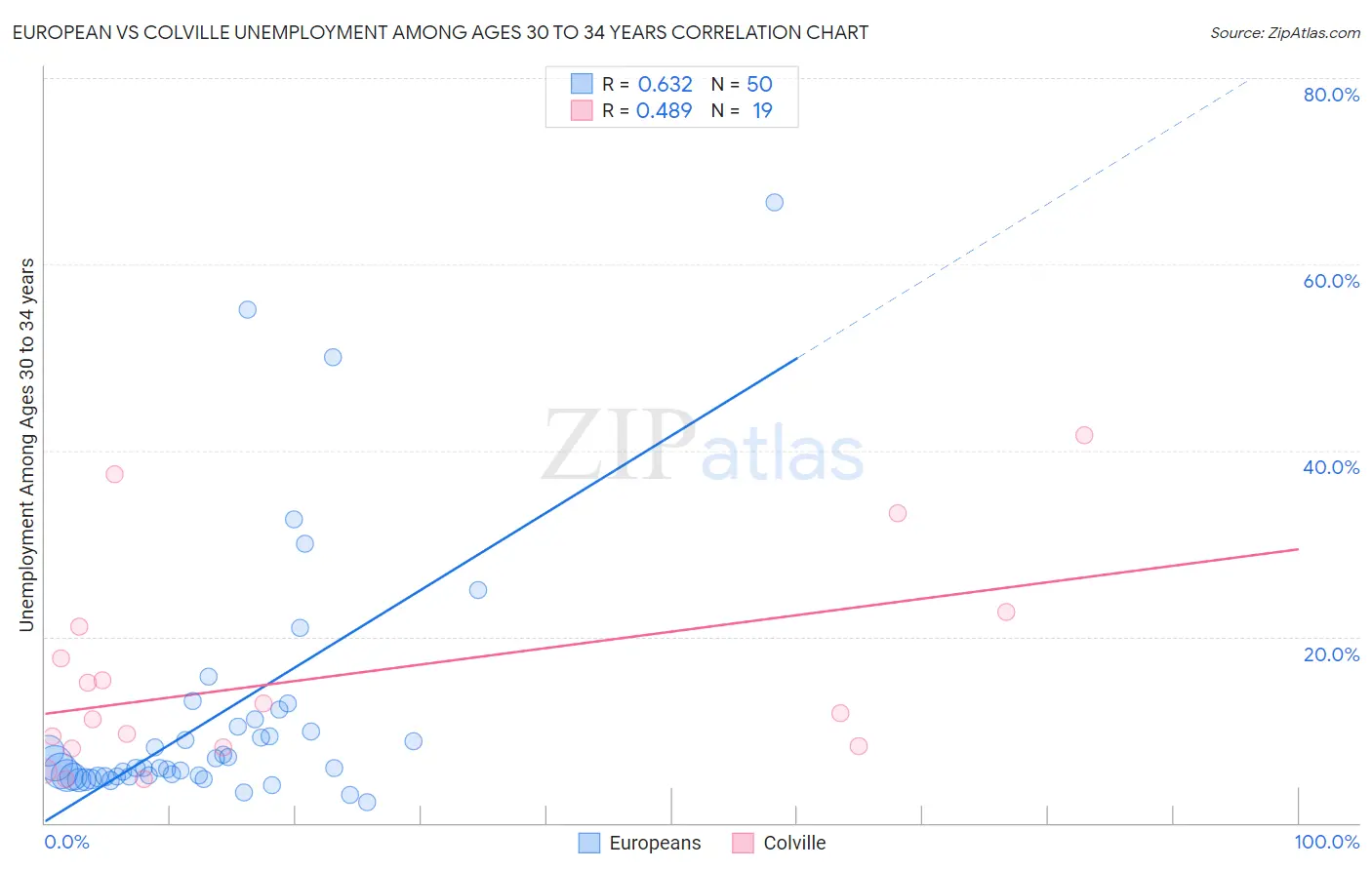 European vs Colville Unemployment Among Ages 30 to 34 years