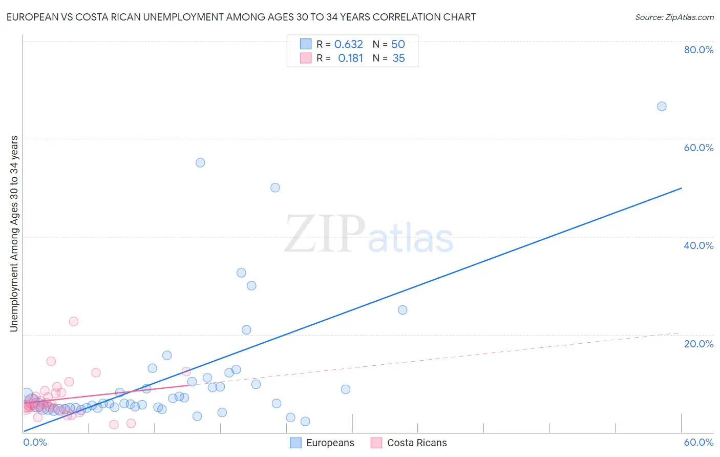 European vs Costa Rican Unemployment Among Ages 30 to 34 years