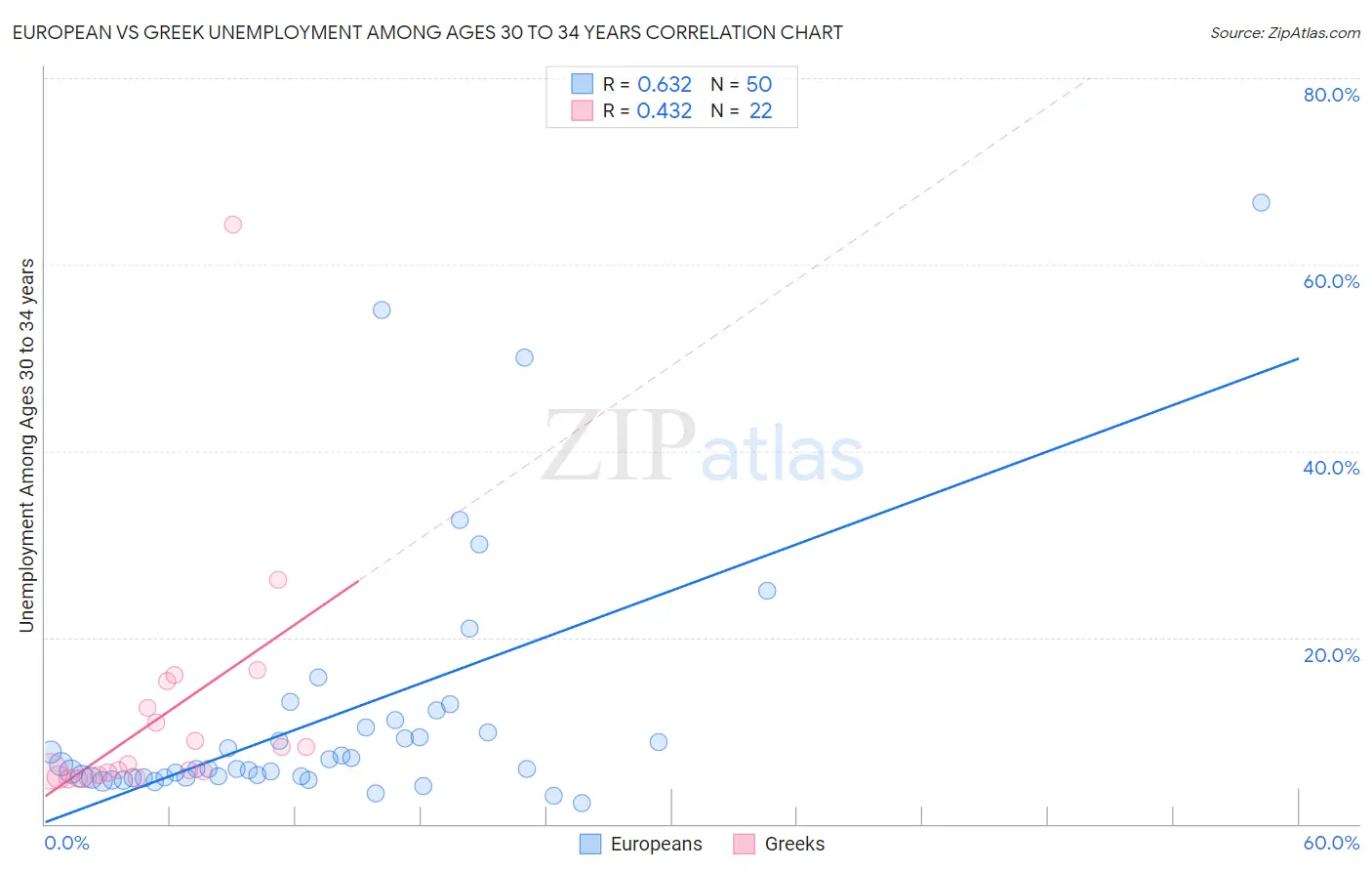 European vs Greek Unemployment Among Ages 30 to 34 years