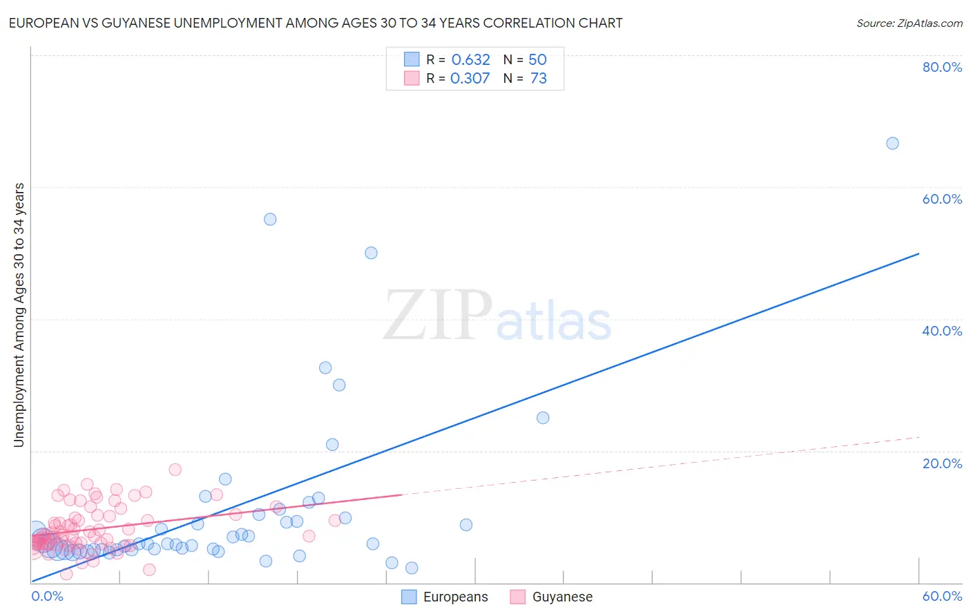 European vs Guyanese Unemployment Among Ages 30 to 34 years