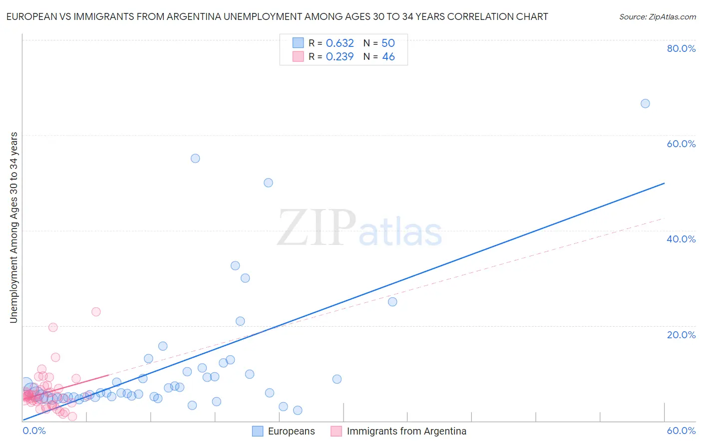 European vs Immigrants from Argentina Unemployment Among Ages 30 to 34 years