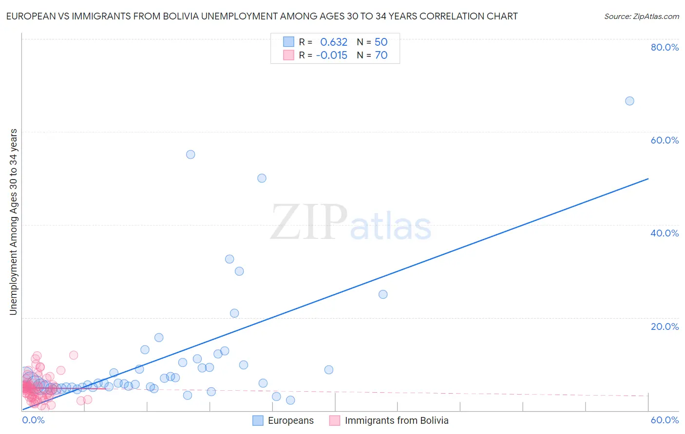 European vs Immigrants from Bolivia Unemployment Among Ages 30 to 34 years