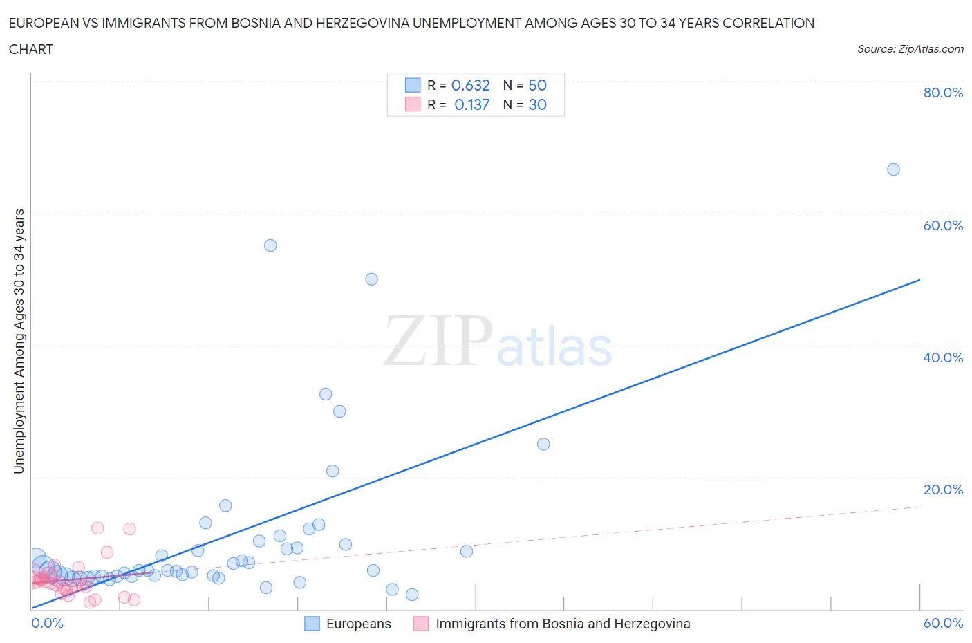 European vs Immigrants from Bosnia and Herzegovina Unemployment Among Ages 30 to 34 years