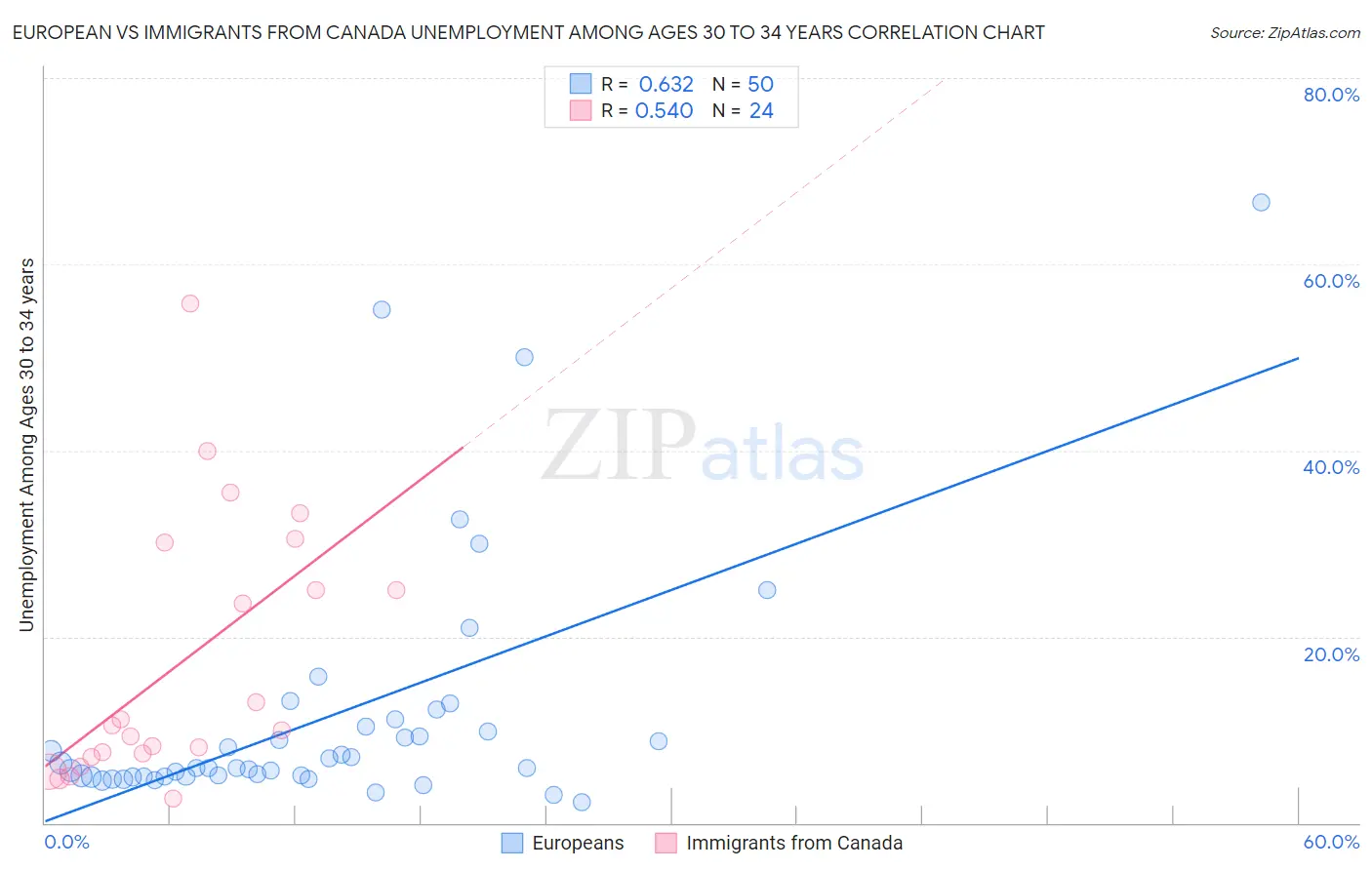 European vs Immigrants from Canada Unemployment Among Ages 30 to 34 years