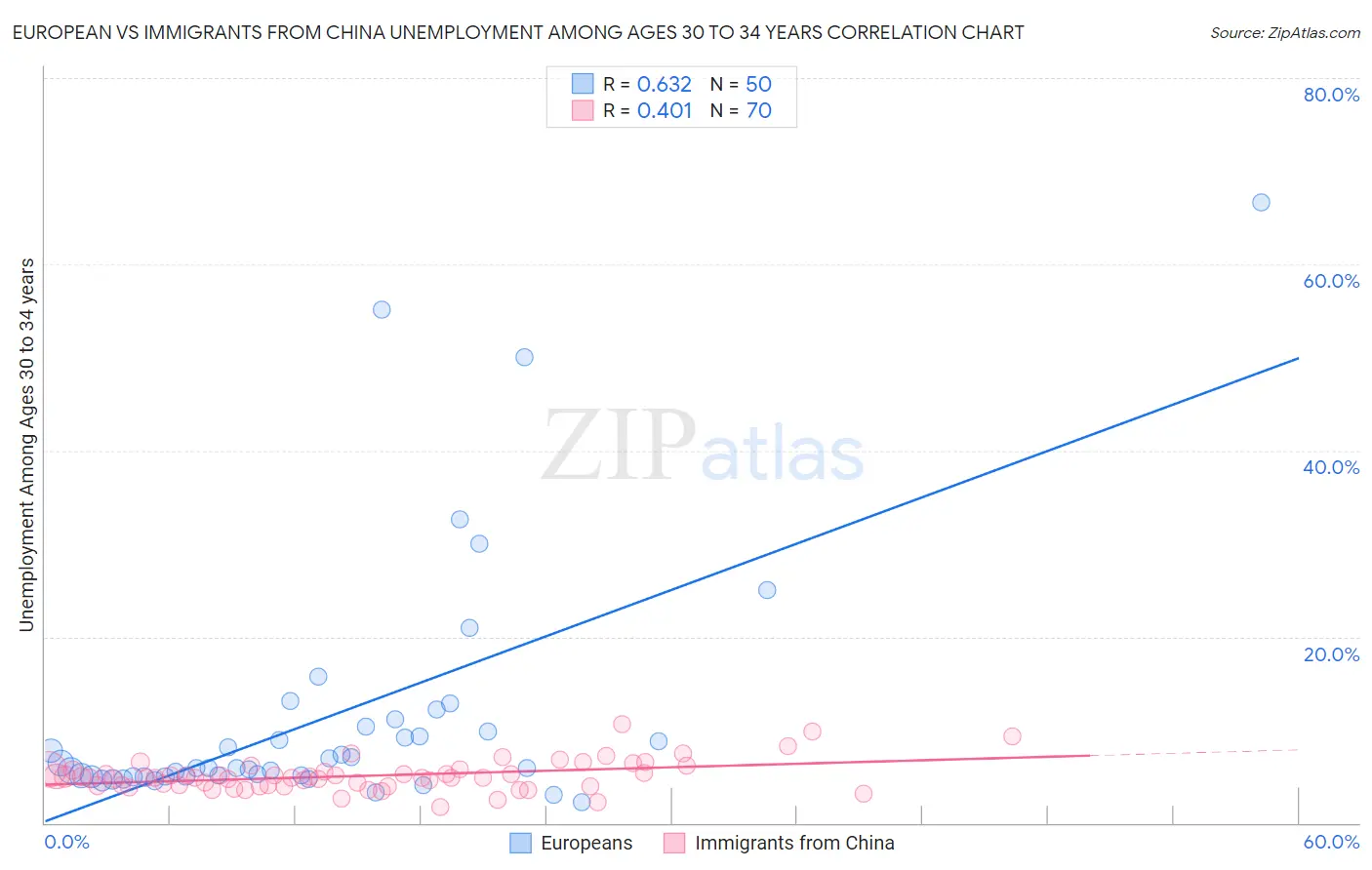 European vs Immigrants from China Unemployment Among Ages 30 to 34 years