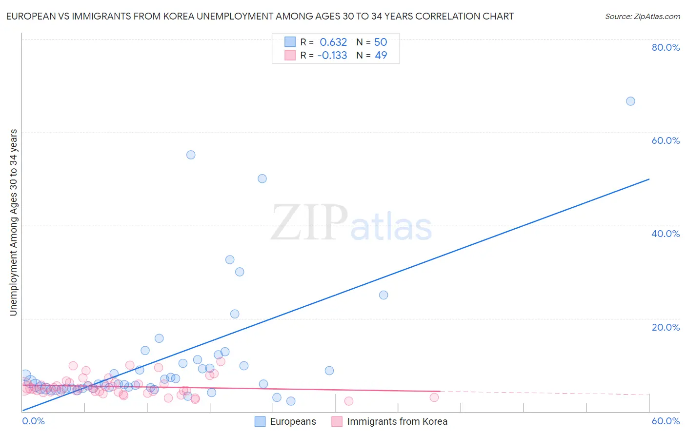 European vs Immigrants from Korea Unemployment Among Ages 30 to 34 years