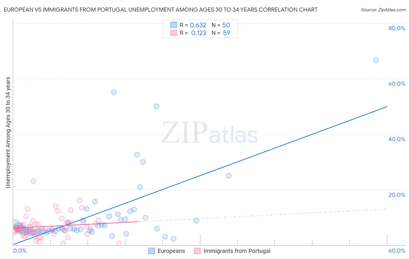 European vs Immigrants from Portugal Unemployment Among Ages 30 to 34 years