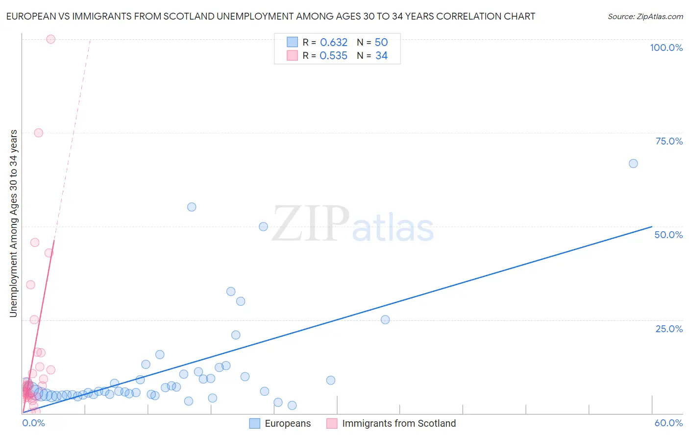 European vs Immigrants from Scotland Unemployment Among Ages 30 to 34 years