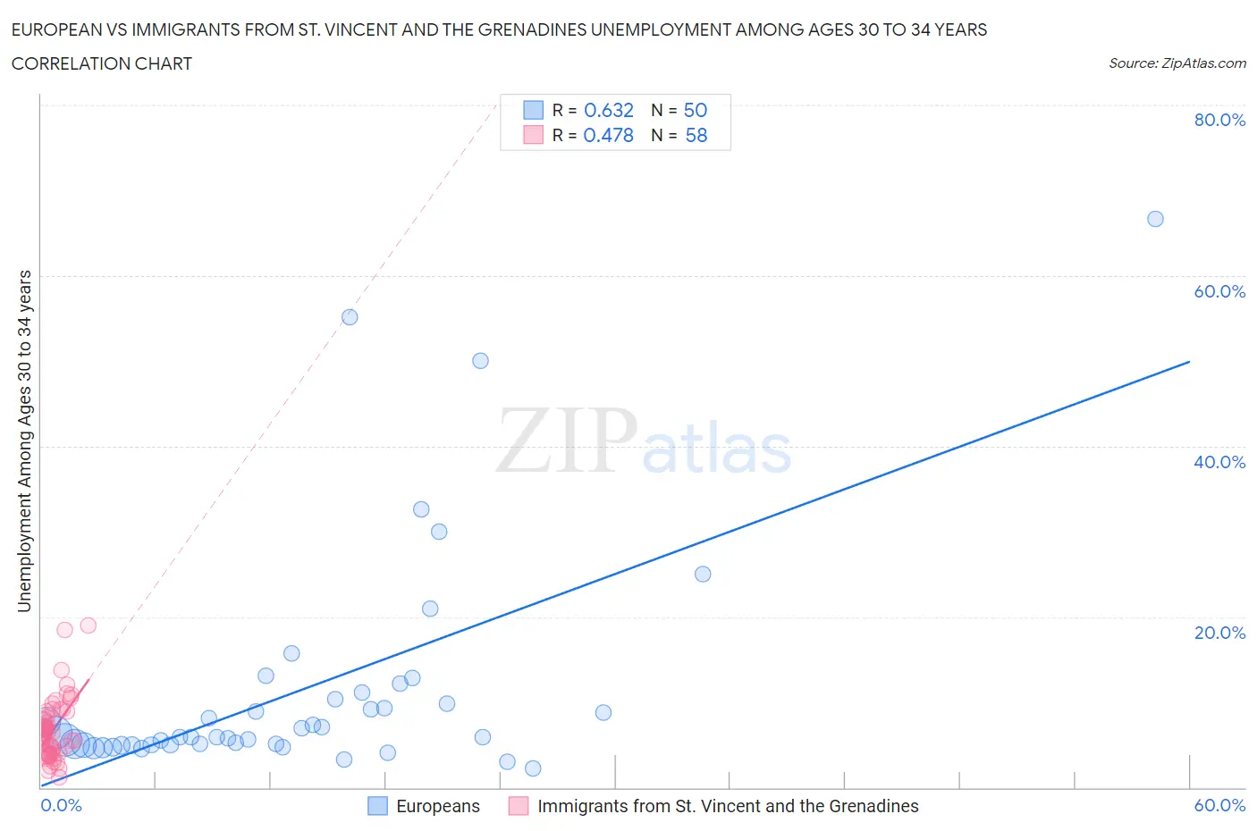 European vs Immigrants from St. Vincent and the Grenadines Unemployment Among Ages 30 to 34 years