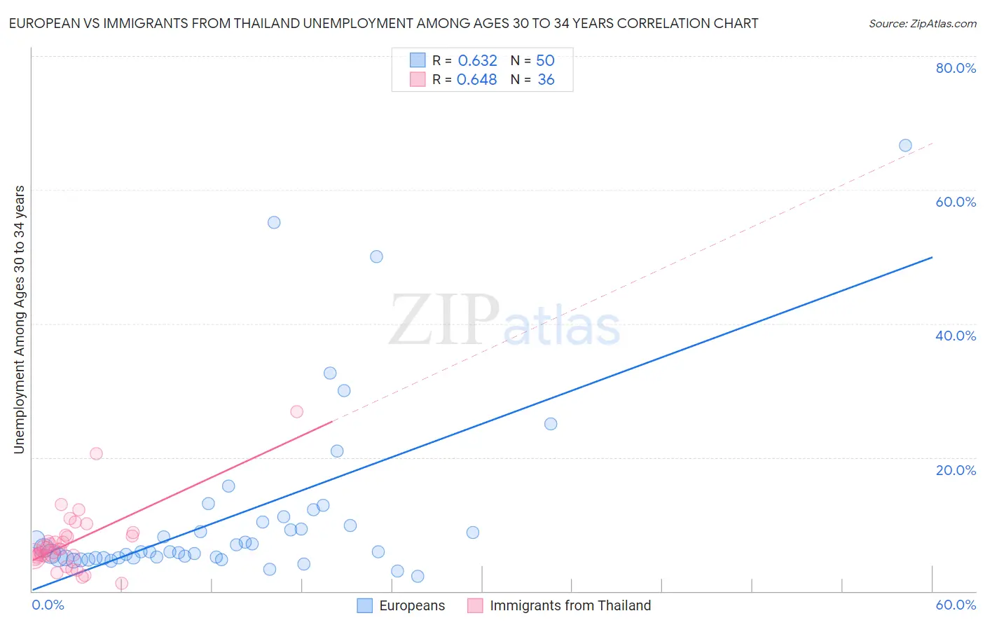 European vs Immigrants from Thailand Unemployment Among Ages 30 to 34 years